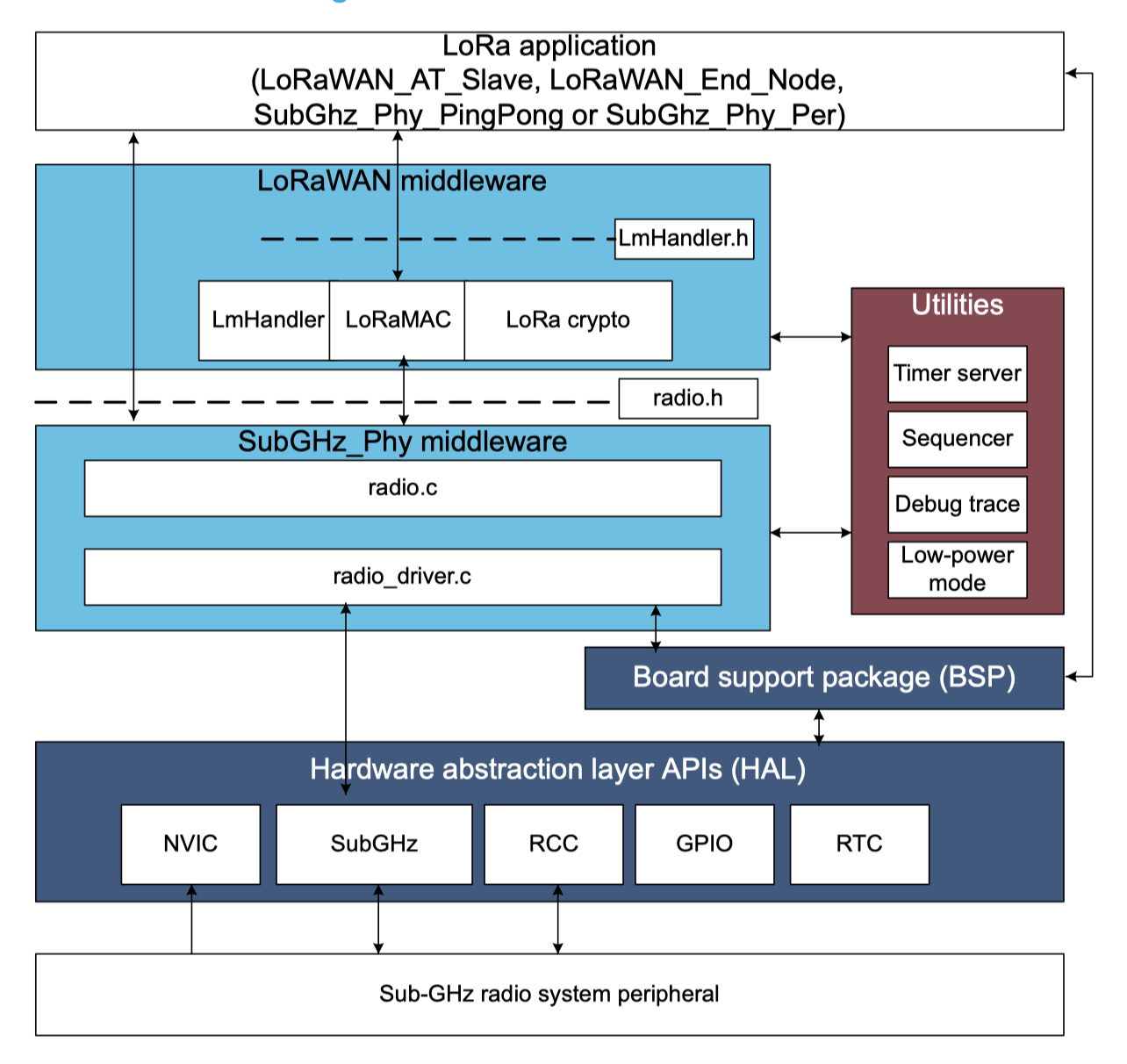 stm32wl-lora-stack.png