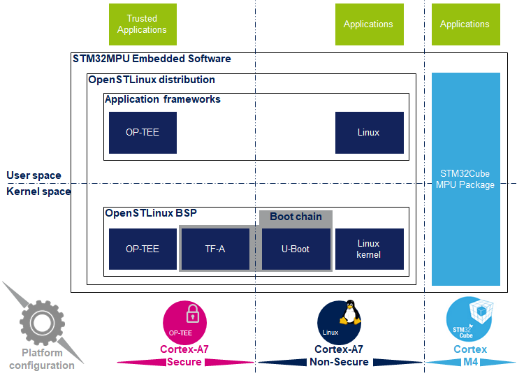 STM32MPU_Embedded_Software_architecture_overview.png