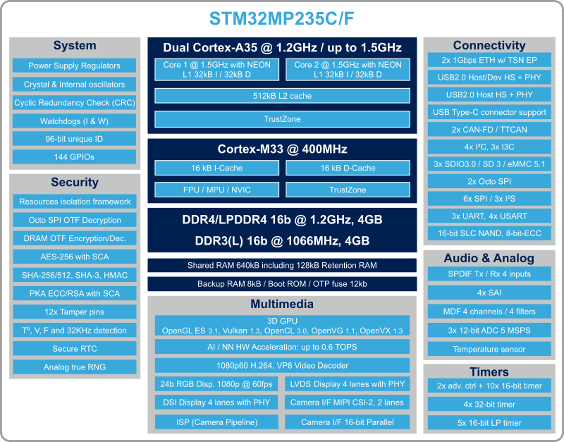 STM32MP235F_marketing_block_diagram.png