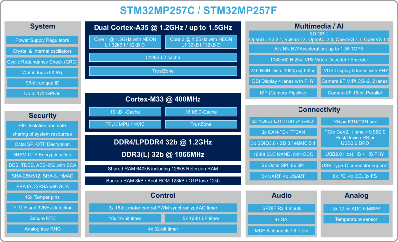 STM32MP257F_marketing_block_diagram.png